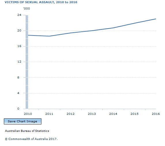 Graph Image for VICTIMS OF SEXUAL ASSAULT, 2010 to 2016